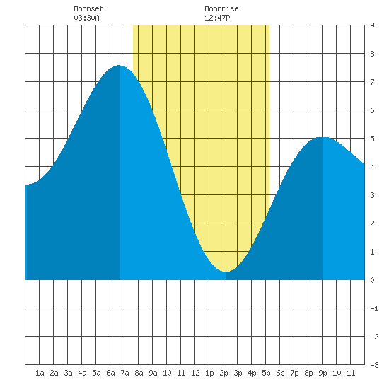 Crescent City tide chart for Saturday, January 20, 2024