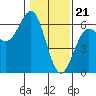 Crescent City tide chart for Sunday, January 21, 2024