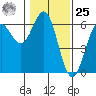 Crescent City tide chart for Thursday, January 25, 2024