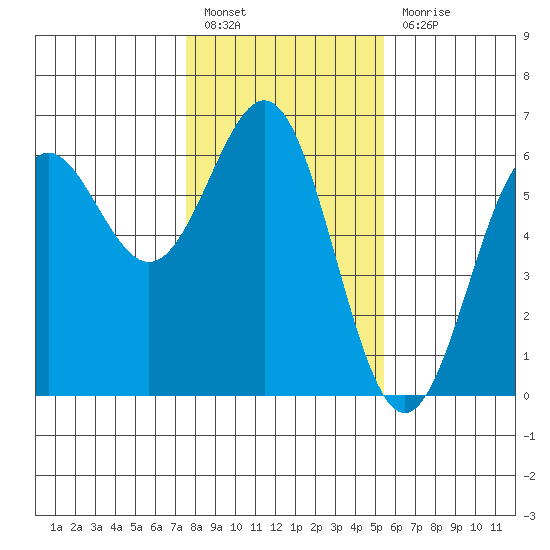 Crescent City tide chart for Friday, January 26, 2024