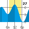 Crescent City tide chart for Saturday, January 27, 2024