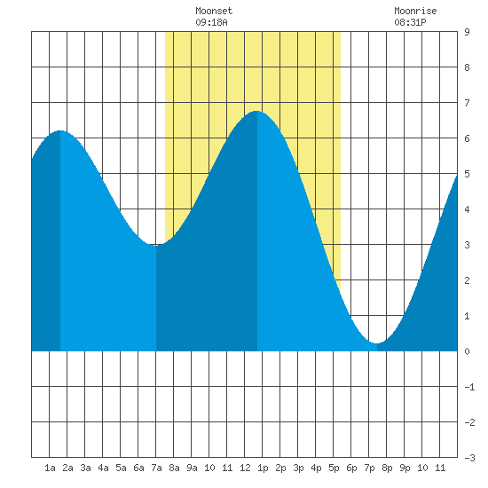 Crescent City tide chart for Sunday, January 28, 2024
