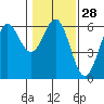Crescent City tide chart for Sunday, January 28, 2024