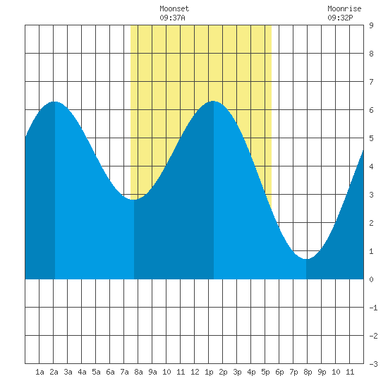 Crescent City tide chart for Monday, January 29, 2024