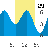 Crescent City tide chart for Monday, January 29, 2024