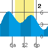Crescent City tide chart for Tuesday, January 2, 2024