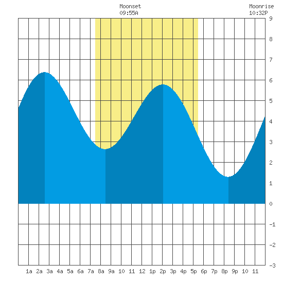 Crescent City tide chart for Tuesday, January 30, 2024