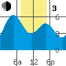 Crescent City tide chart for Wednesday, January 3, 2024