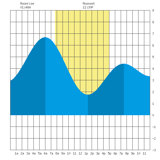 Crescent City tide chart for Friday, January 5, 2024