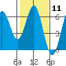 Crescent City tide chart for Sunday, February 11, 2024