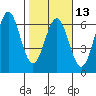 Crescent City tide chart for Tuesday, February 13, 2024