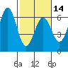 Crescent City tide chart for Wednesday, February 14, 2024