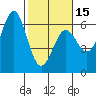 Crescent City tide chart for Thursday, February 15, 2024
