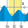 Crescent City tide chart for Thursday, February 1, 2024