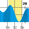 Crescent City tide chart for Tuesday, February 20, 2024