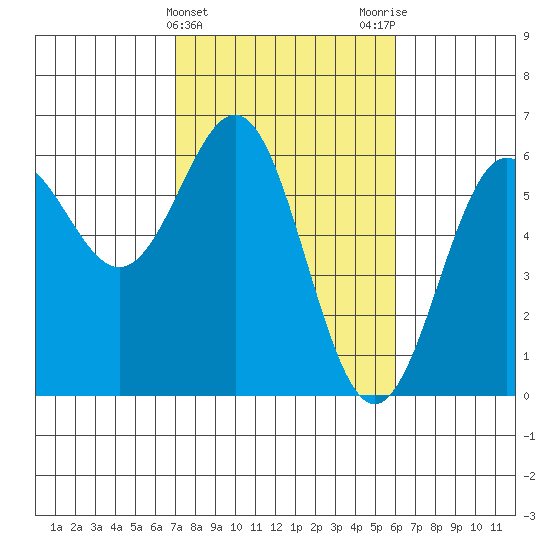 Crescent City tide chart for Thursday, February 22, 2024