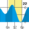 Crescent City tide chart for Thursday, February 22, 2024