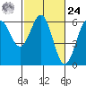 Crescent City tide chart for Saturday, February 24, 2024