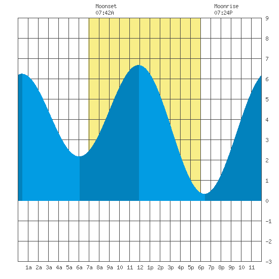 Crescent City tide chart for Sunday, February 25, 2024