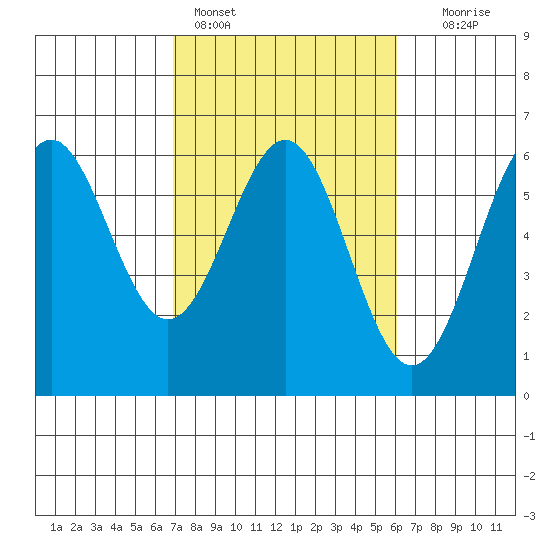 Crescent City tide chart for Monday, February 26, 2024