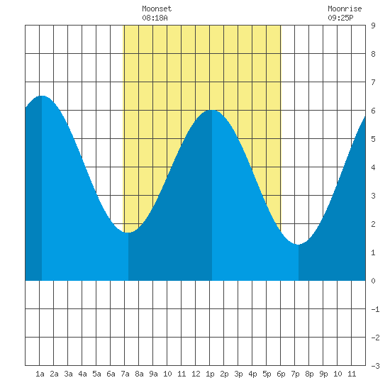 Crescent City tide chart for Tuesday, February 27, 2024