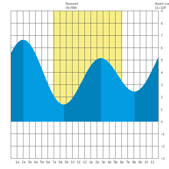 Crescent City tide chart for Thursday, February 29, 2024