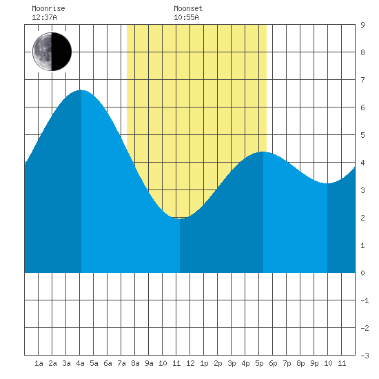 Crescent City tide chart for Friday, February 2, 2024