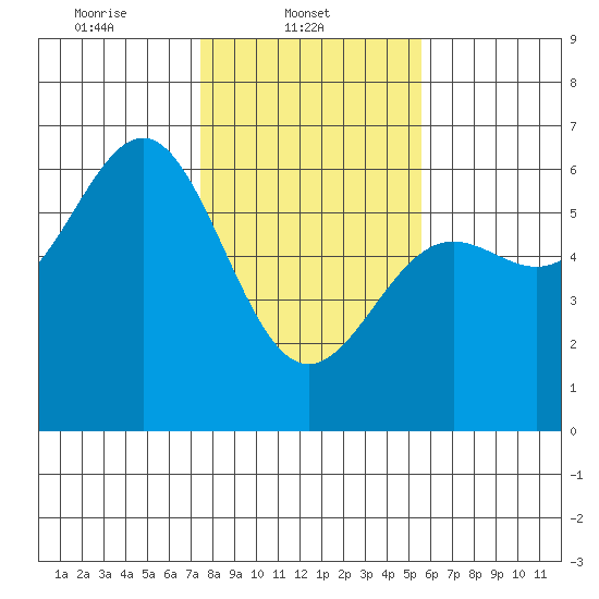 Crescent City tide chart for Saturday, February 3, 2024
