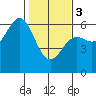 Crescent City tide chart for Saturday, February 3, 2024