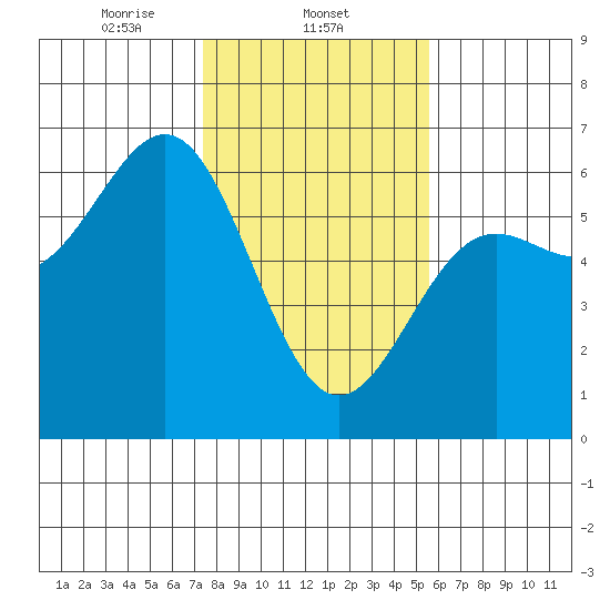 Crescent City tide chart for Sunday, February 4, 2024