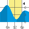 Crescent City tide chart for Sunday, February 4, 2024