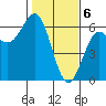 Crescent City tide chart for Tuesday, February 6, 2024