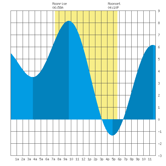 Crescent City tide chart for Thursday, February 8, 2024