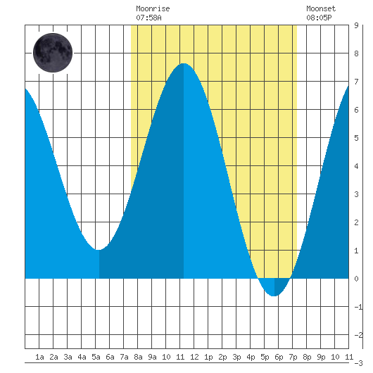 Crescent City tide chart for Sunday, March 10, 2024
