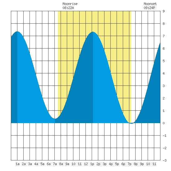 Crescent City tide chart for Monday, March 11, 2024