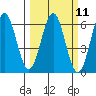 Crescent City tide chart for Monday, March 11, 2024