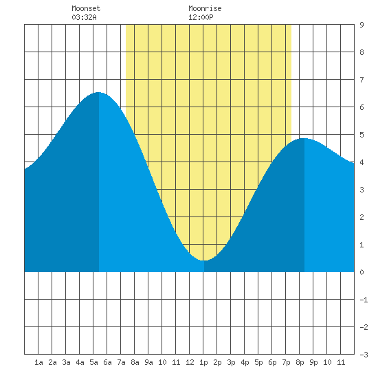 Crescent City tide chart for Sunday, March 17, 2024