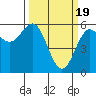 Crescent City tide chart for Tuesday, March 19, 2024