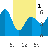 Crescent City tide chart for Friday, March 1, 2024