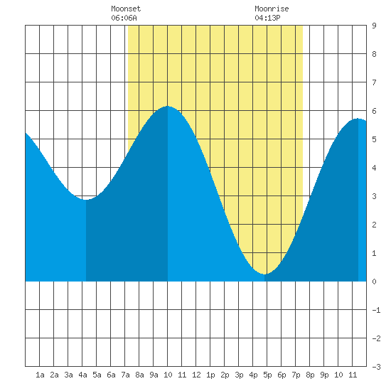 Crescent City tide chart for Thursday, March 21, 2024