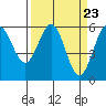 Crescent City tide chart for Saturday, March 23, 2024