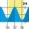 Crescent City tide chart for Sunday, March 24, 2024