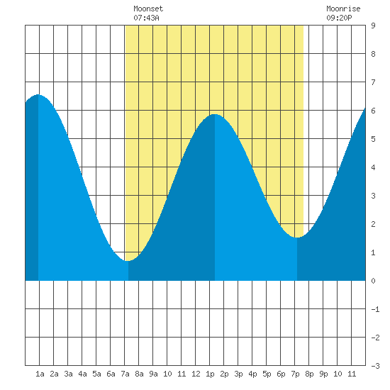 Crescent City tide chart for Tuesday, March 26, 2024