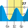 Crescent City tide chart for Wednesday, March 27, 2024