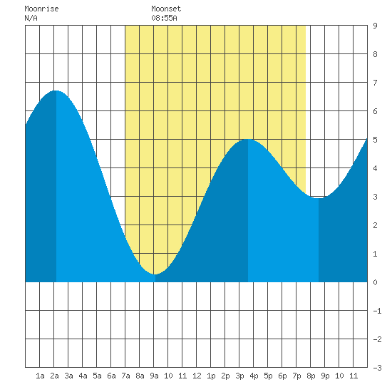 Crescent City tide chart for Friday, March 29, 2024