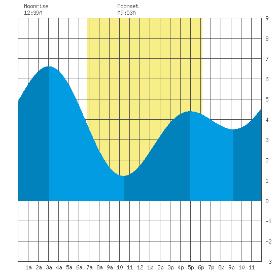 Crescent City tide chart for Saturday, March 2, 2024