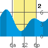 Crescent City tide chart for Saturday, March 2, 2024
