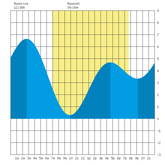 Crescent City tide chart for Saturday, March 30, 2024