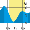 Crescent City tide chart for Sunday, March 31, 2024