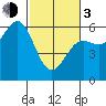 Crescent City tide chart for Sunday, March 3, 2024